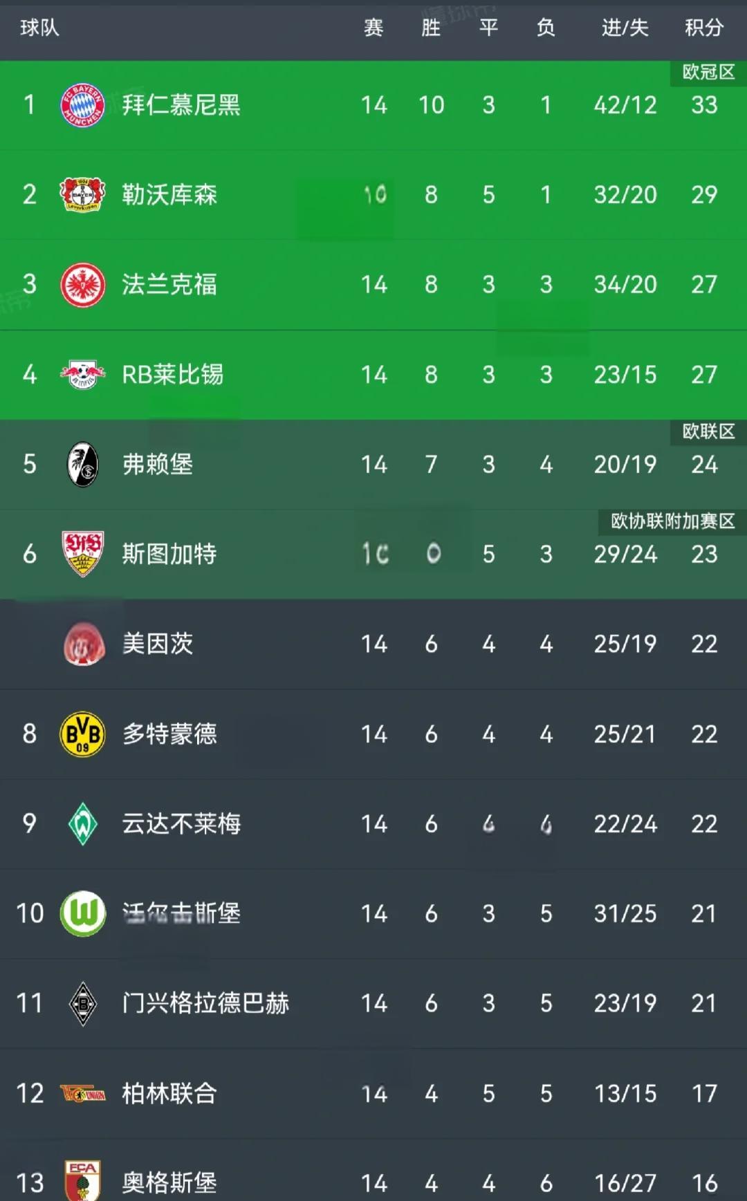 多特蒙德领跑积分榜，稳居德国联赛龙头