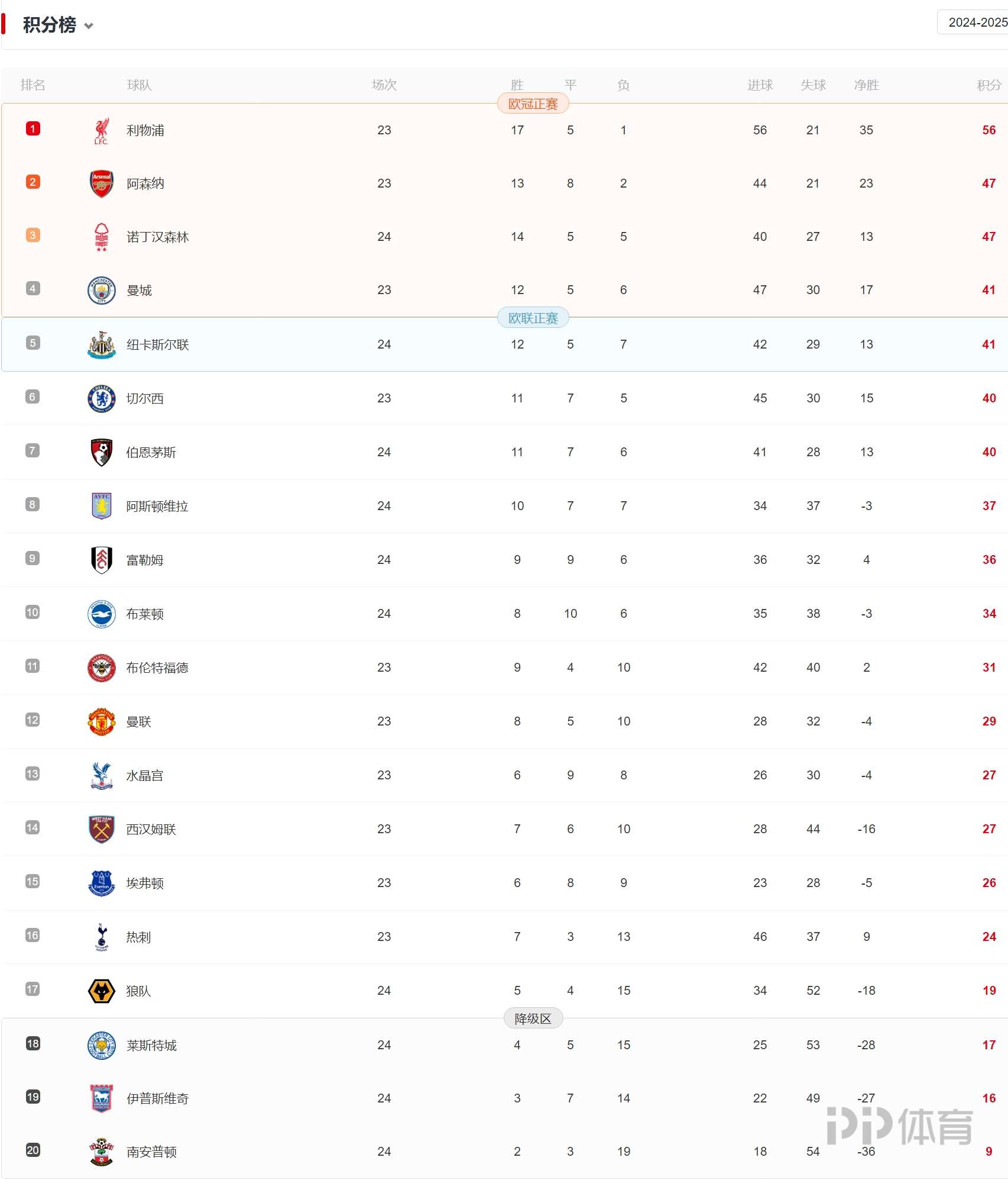 利物浦客场大胜，继续领跑积分榜